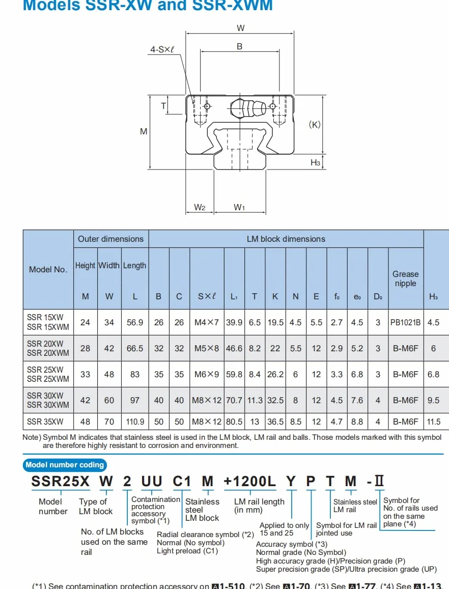 Flish SSR20 THK Linear Block for SSR20XW Linear Motion Slider Rail Guide