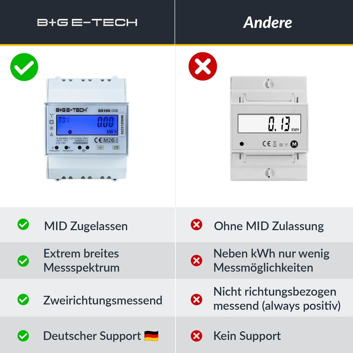 Contador trifásico [DS100-00B – MID 26] digital de 3 fases bidireccional para carril (4TE) con LCD, RS485 Modbus RTU y 2 x impulsos S0, calibrado MID, 100 A directo, contador de alimentación/vatímetro