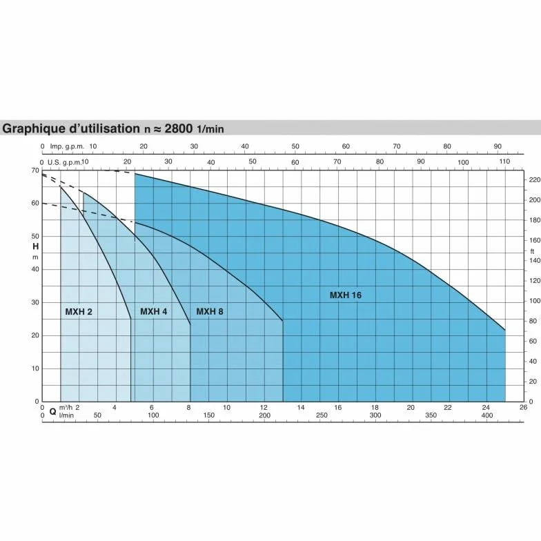 Bomba de agua doméstica e industrial multietapa horizontal Calpeda MXH205 - Trifásico 380V - Hasta 4,8 M3/H - Pozos poco profundos - Suministro de agua limpia - Jardinería y riego