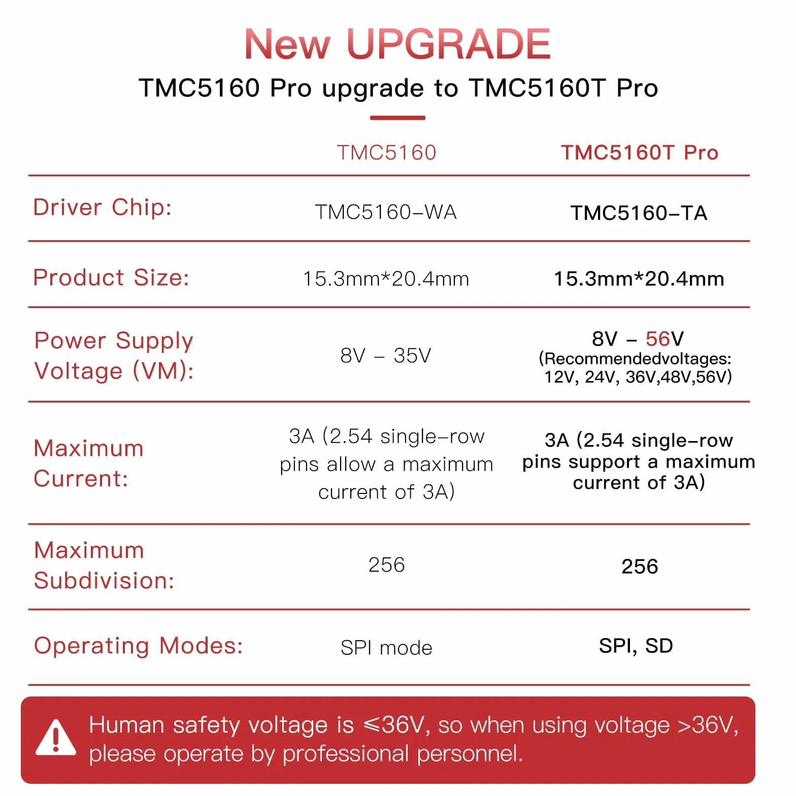 BIGTREETECH TMC5160T Pro V1.0 SPI - Controlador de silencio con disipador de calor ultral silencioso para Octopus Pro SKR V1.4 Turbo SKR 3 Mini E3 Ender 3 3D impresora 3D